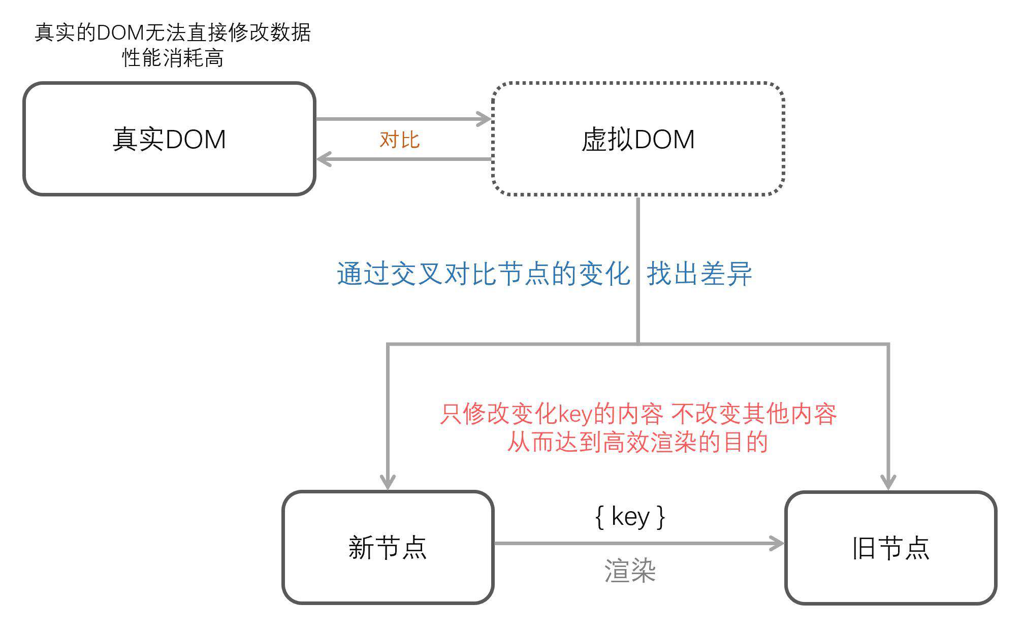 Vue - 与后端交互